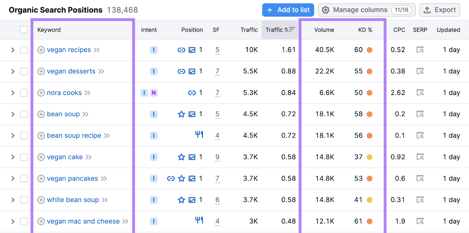 keyword, volume, and keyword trouble  columns highlighted