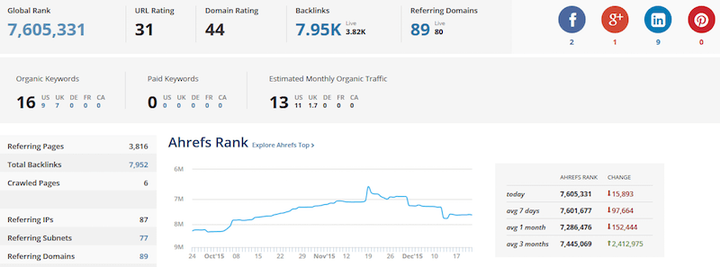 Superando il concetto di Pagerank: gli indici di Ahrefs