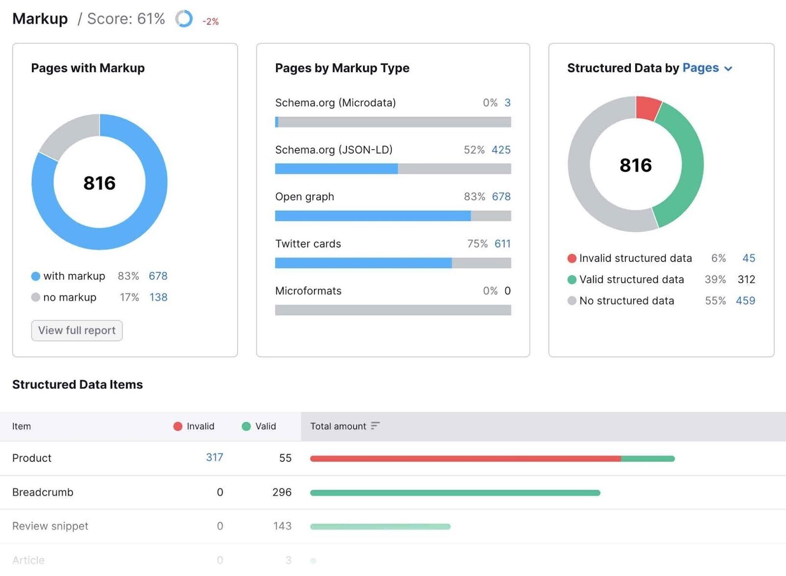 markup report overview