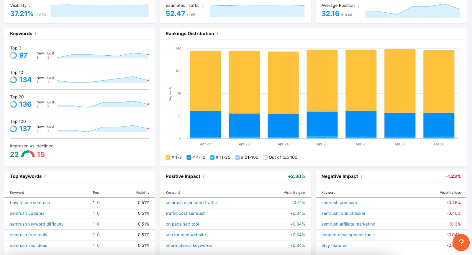 an example of a report in Semrush’s Position Tracking tool