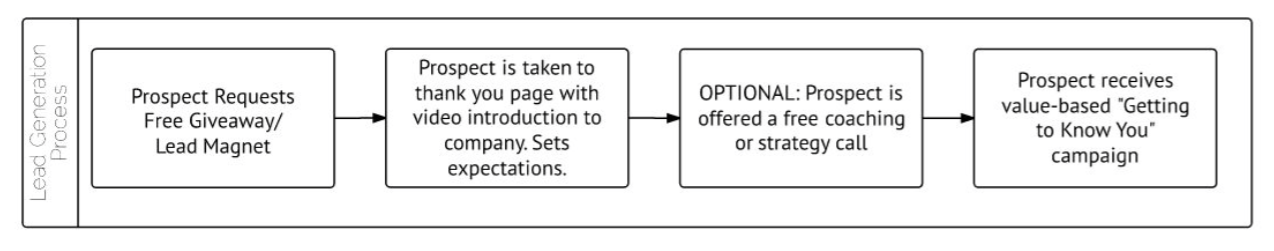 Lead generation Process