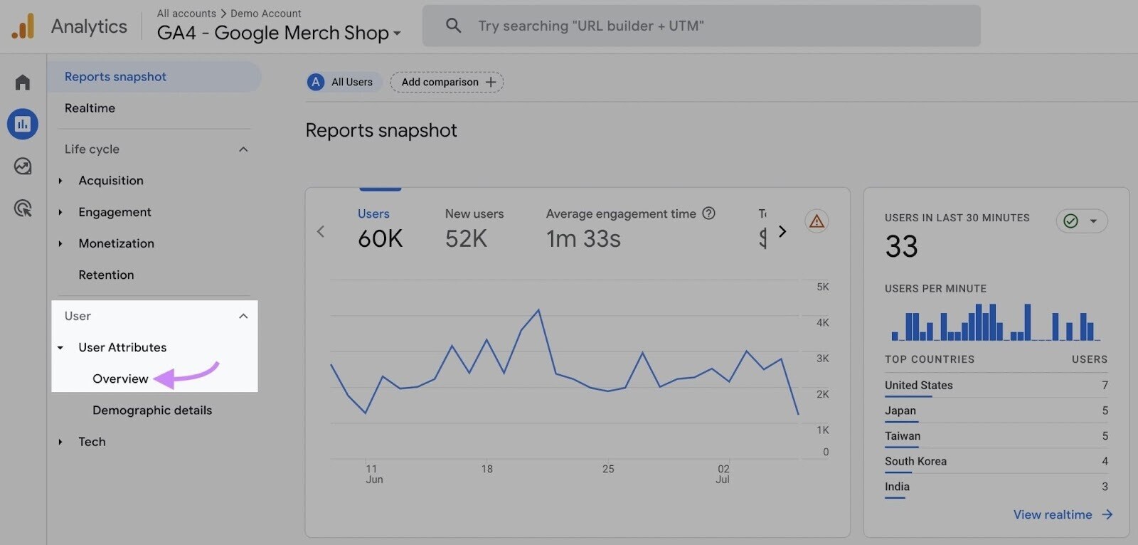 navigation to “User Attributes” and “Overview” section in Google Analytics