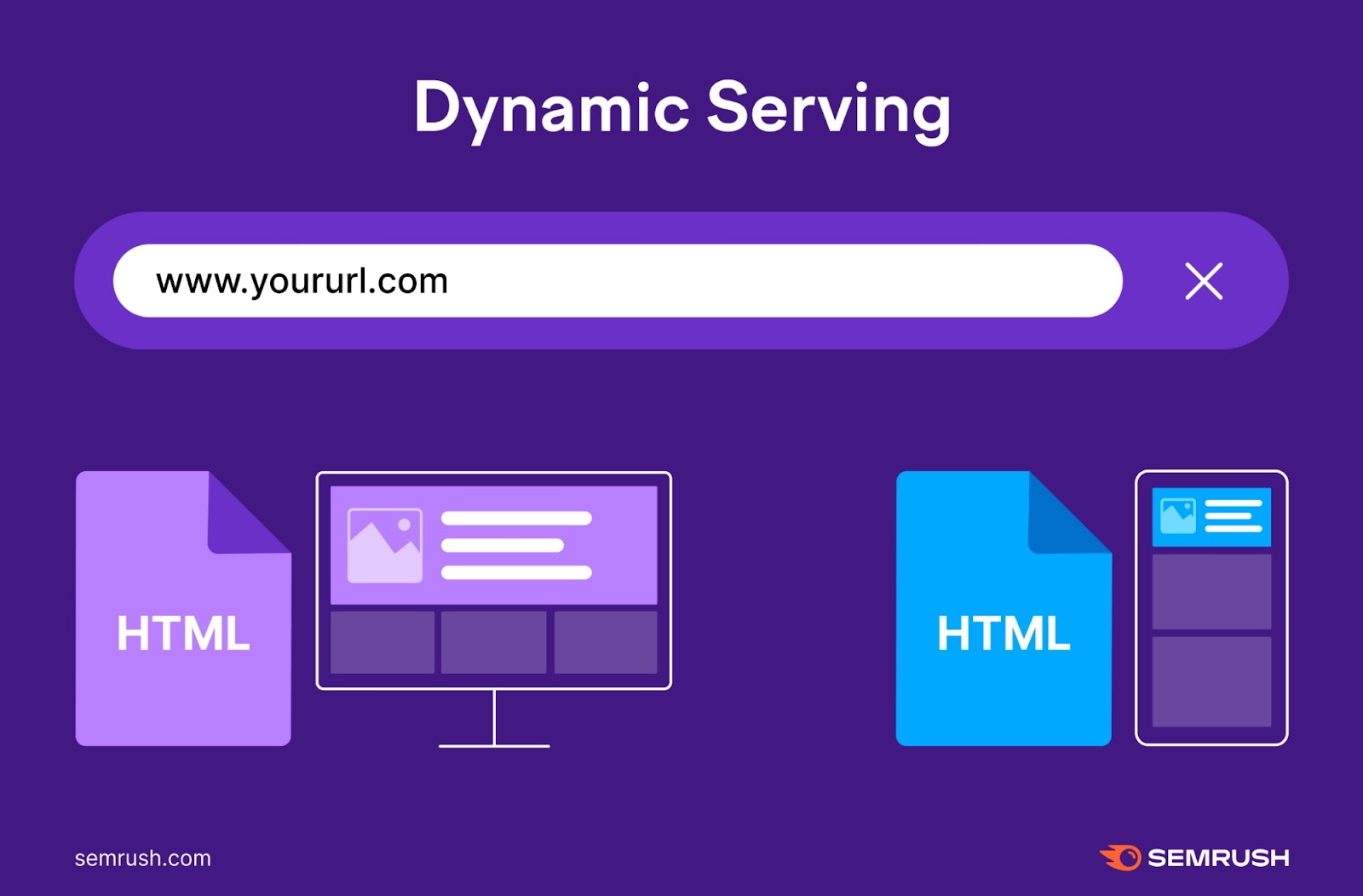 How dynamic serving works