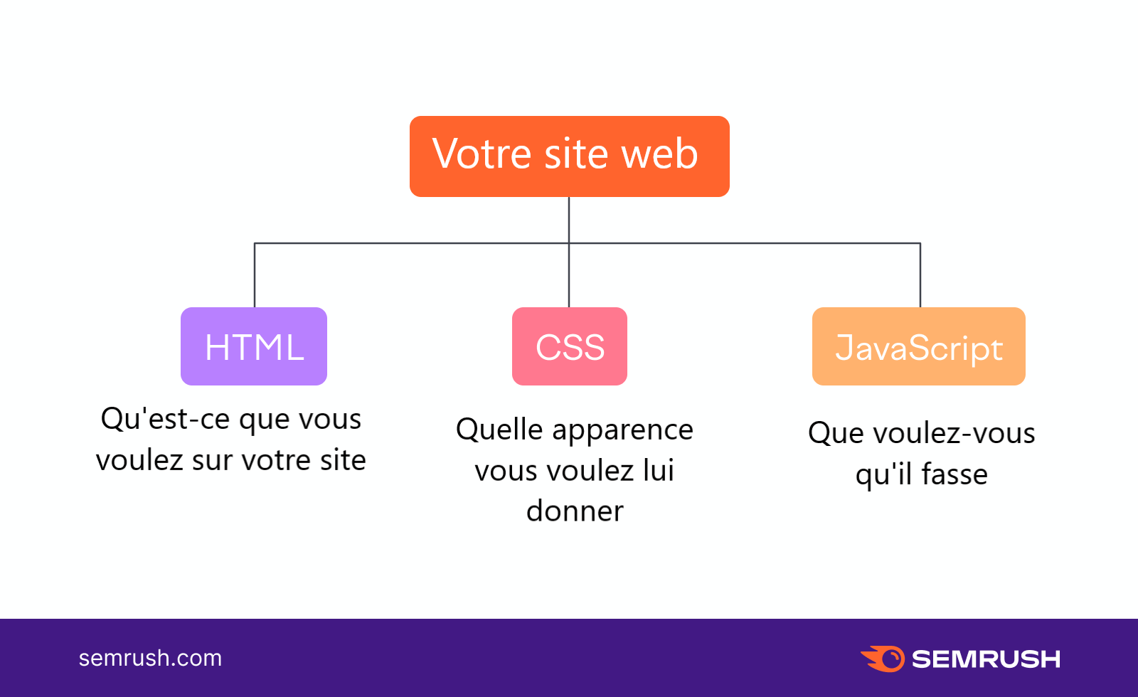 HTML, CSS, JavaScript