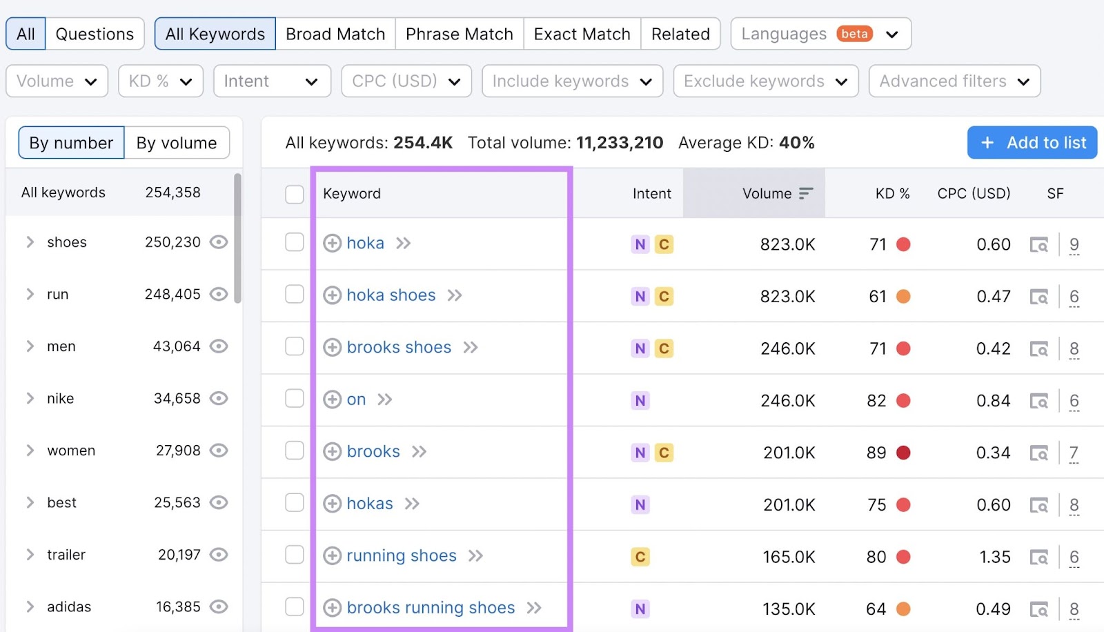 Keyword Magic Tool results for "running shoes"