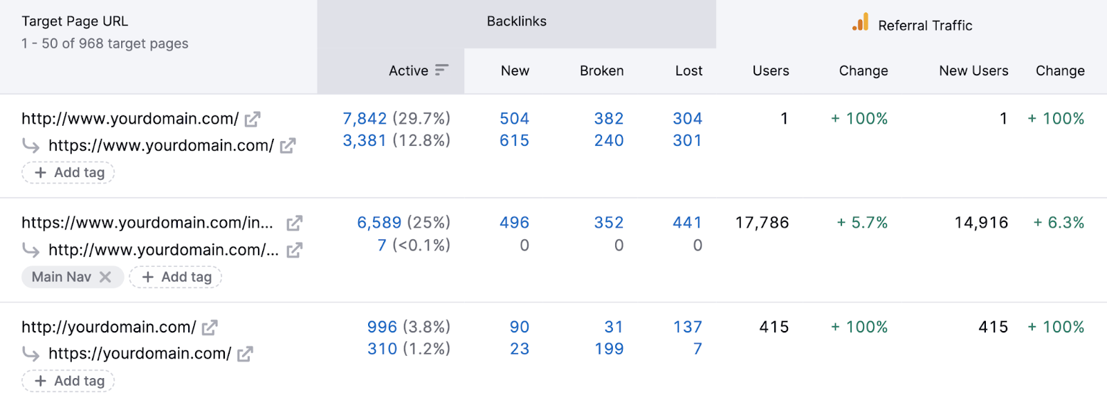 A table showing how much referral traffic each backlink drives in Backlink Audit tool