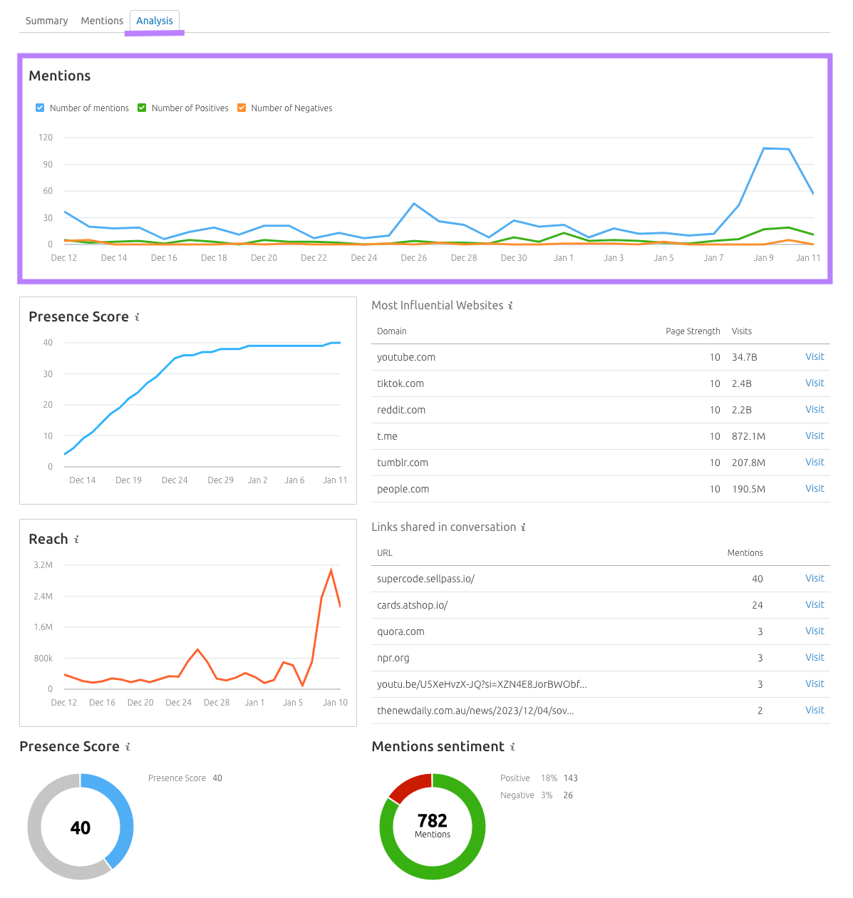 Semrush Media Monitoring tool showing mentions, presence score and reach metrics