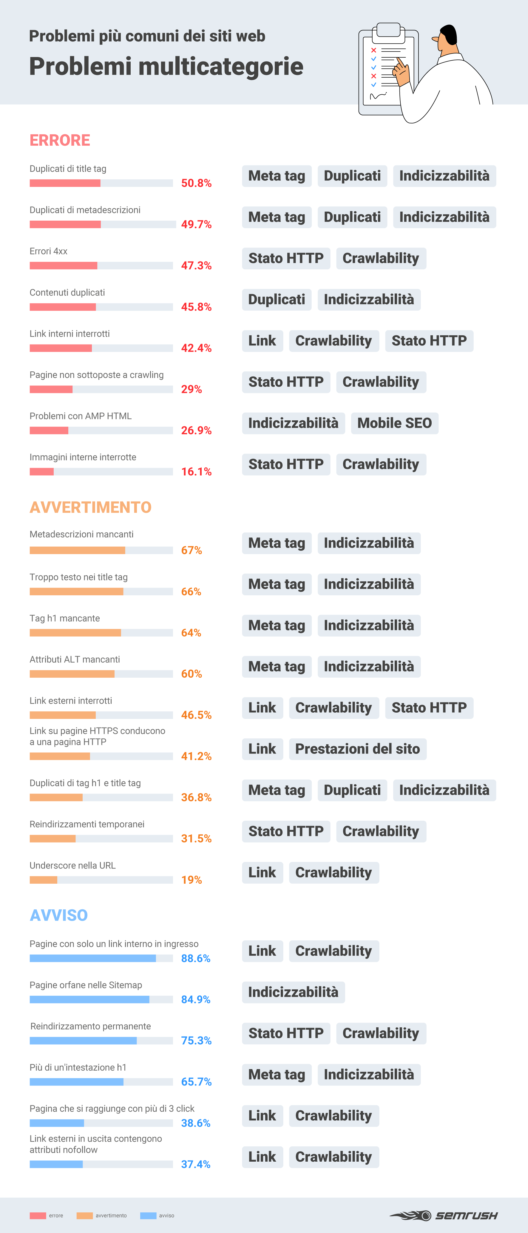 seo audit on site: errori multicategoria