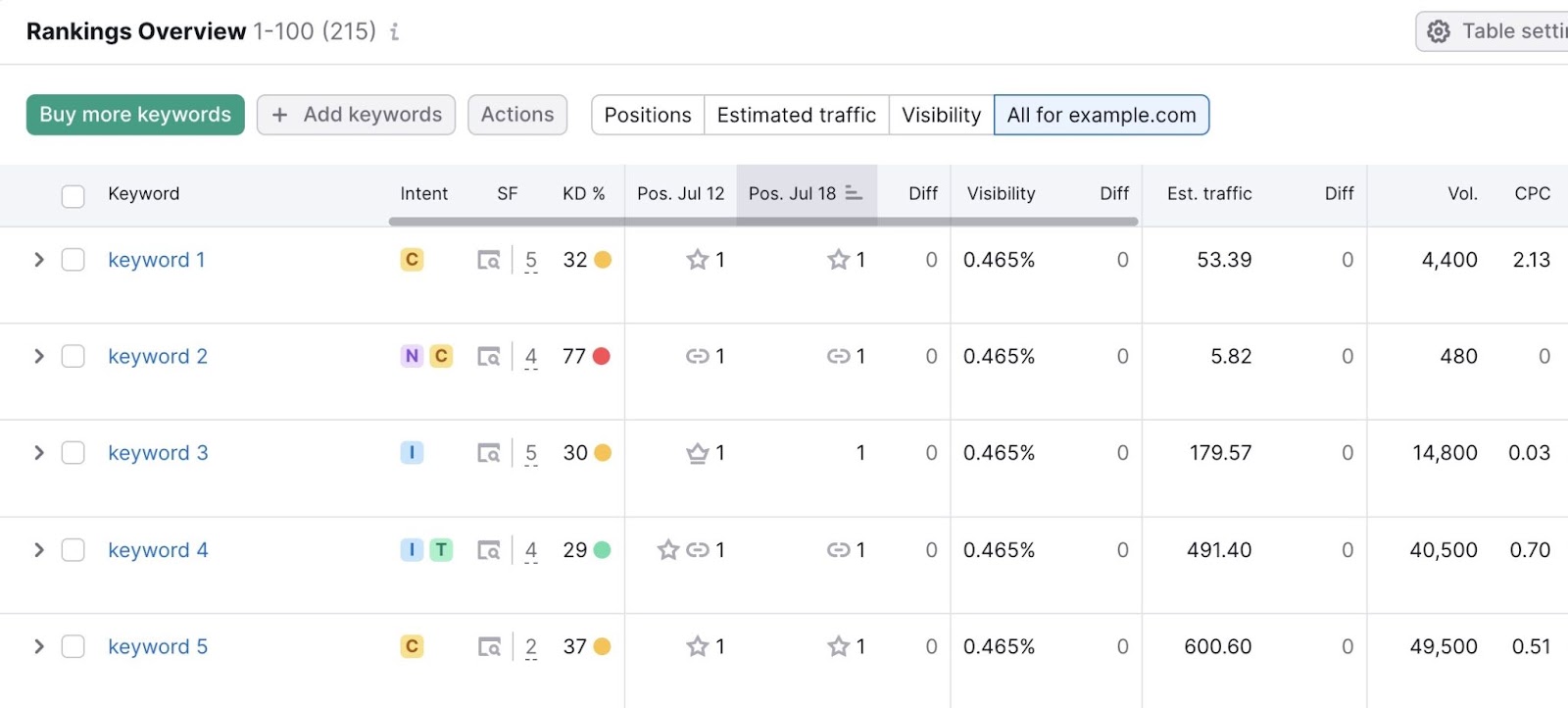 "Rankings Overview" report in the Position Tracking tool showing ranking data at a keyword level along with intent, volume, KD%, position changes, etc.