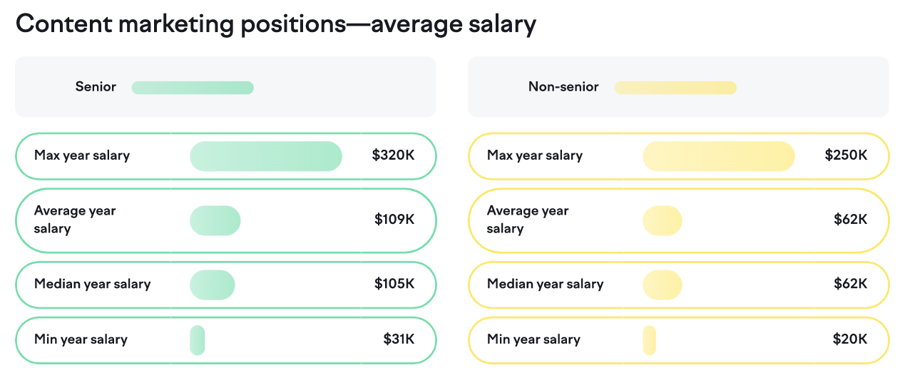 Average salaries for content marketing positions: $109K for senior and $62K for non-senior per year on average