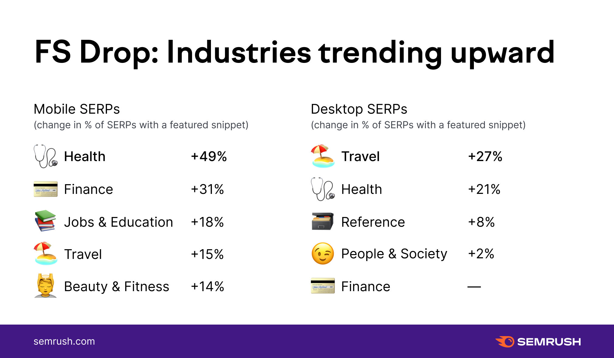 featured snippet drop industries trending upward