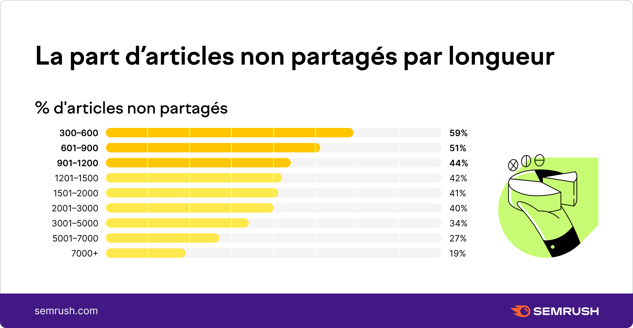 la-part-d'articles-non-partagé-par-longueur.png