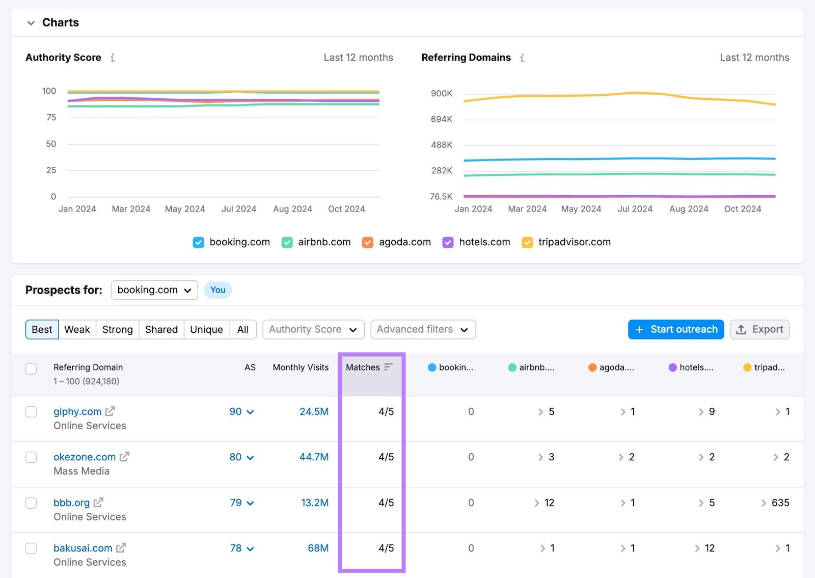 Backlink Gap report with the "Matches" column showing which domains send the most backlinks to a domain's competitors highlighted.