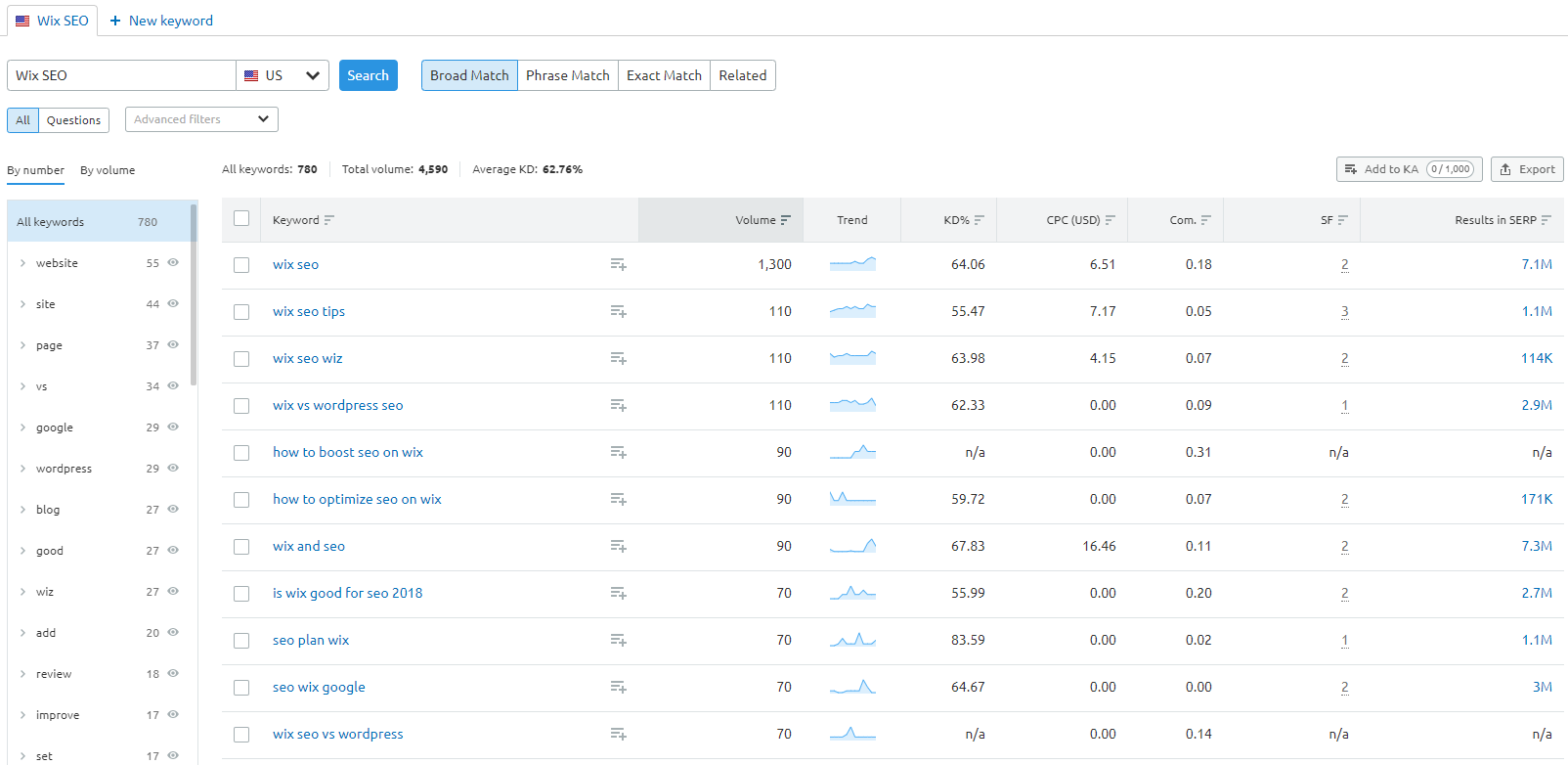 SEMrush’s Keyword Magic Tool Results