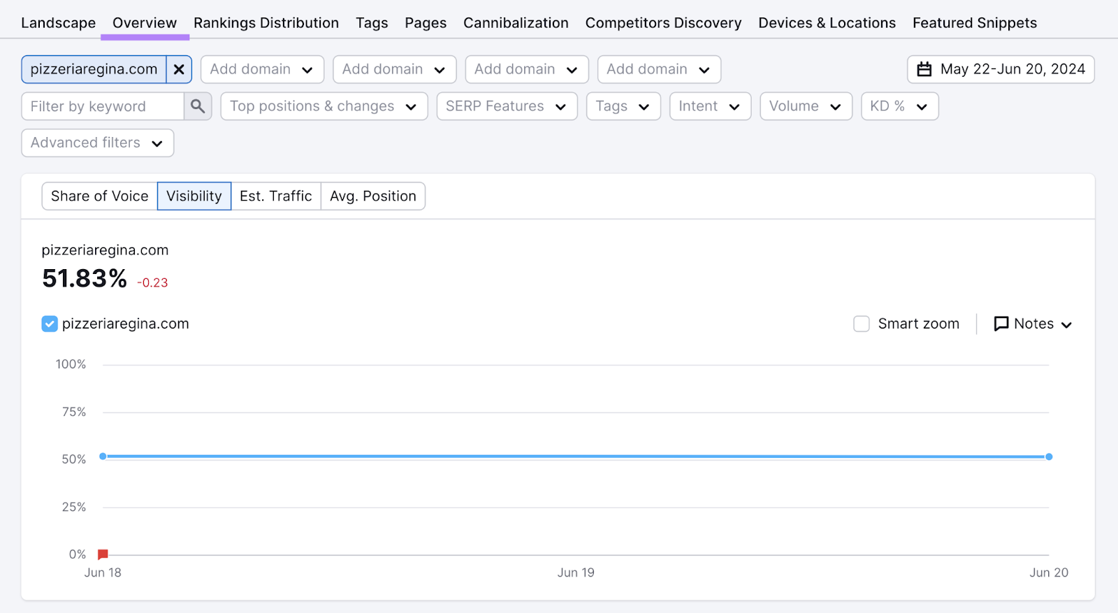 relatório de visão geral para SEO local