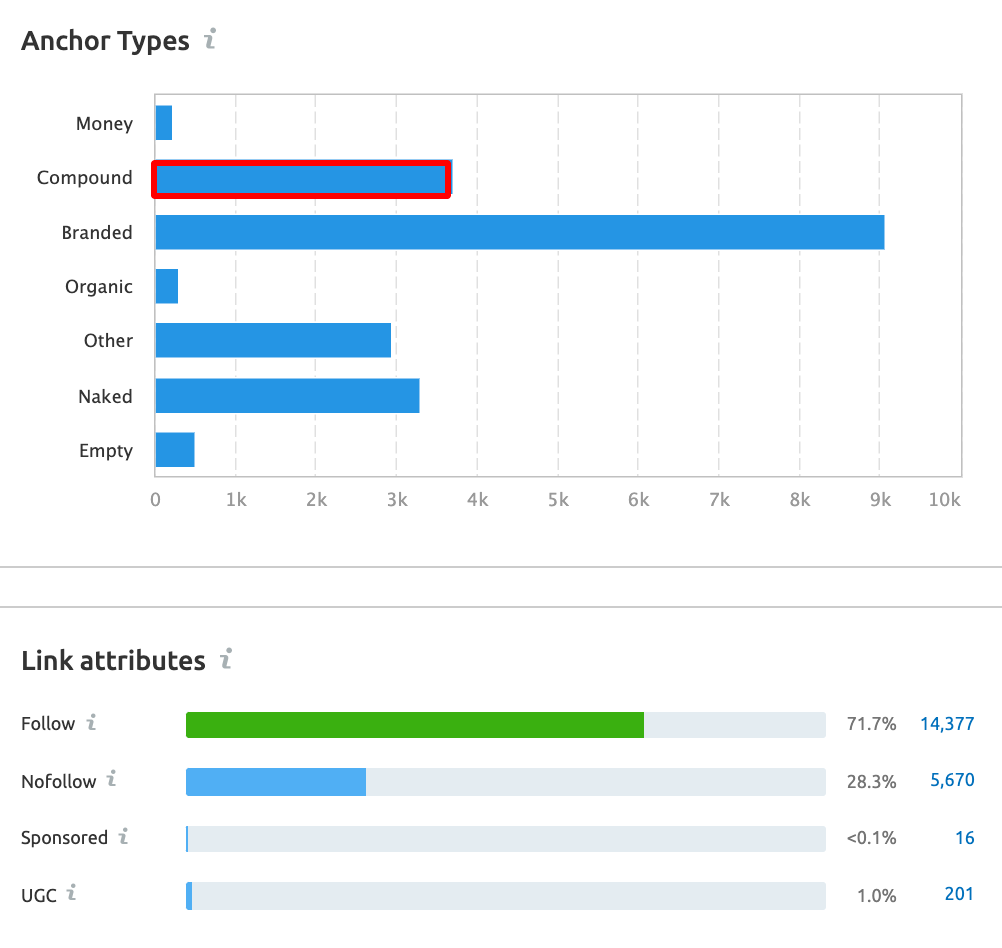 SEMrush Backlink Audit: Anchor types and Link Attributes