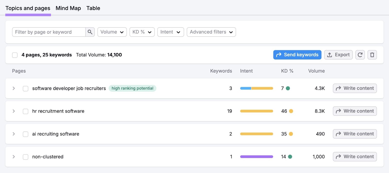 Topics and pages report on Keyword Strategy Builder showing a list of pages along with their keywords, intent, difficulty and volume.