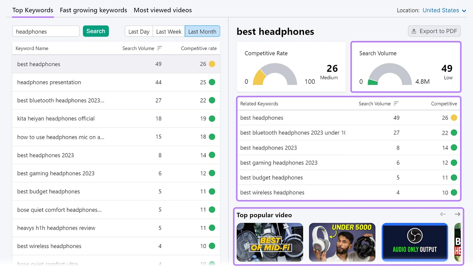 "Top keywords" page for "headp،nes" in Keyword Analytics for YouTube