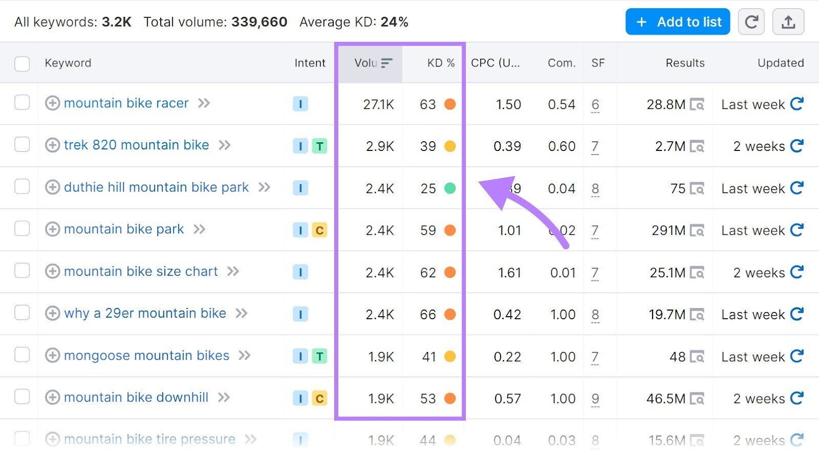 Colonnes de score « Volume » et « KD % » mises en évidence dans les résultats du Keyword Magic Tool