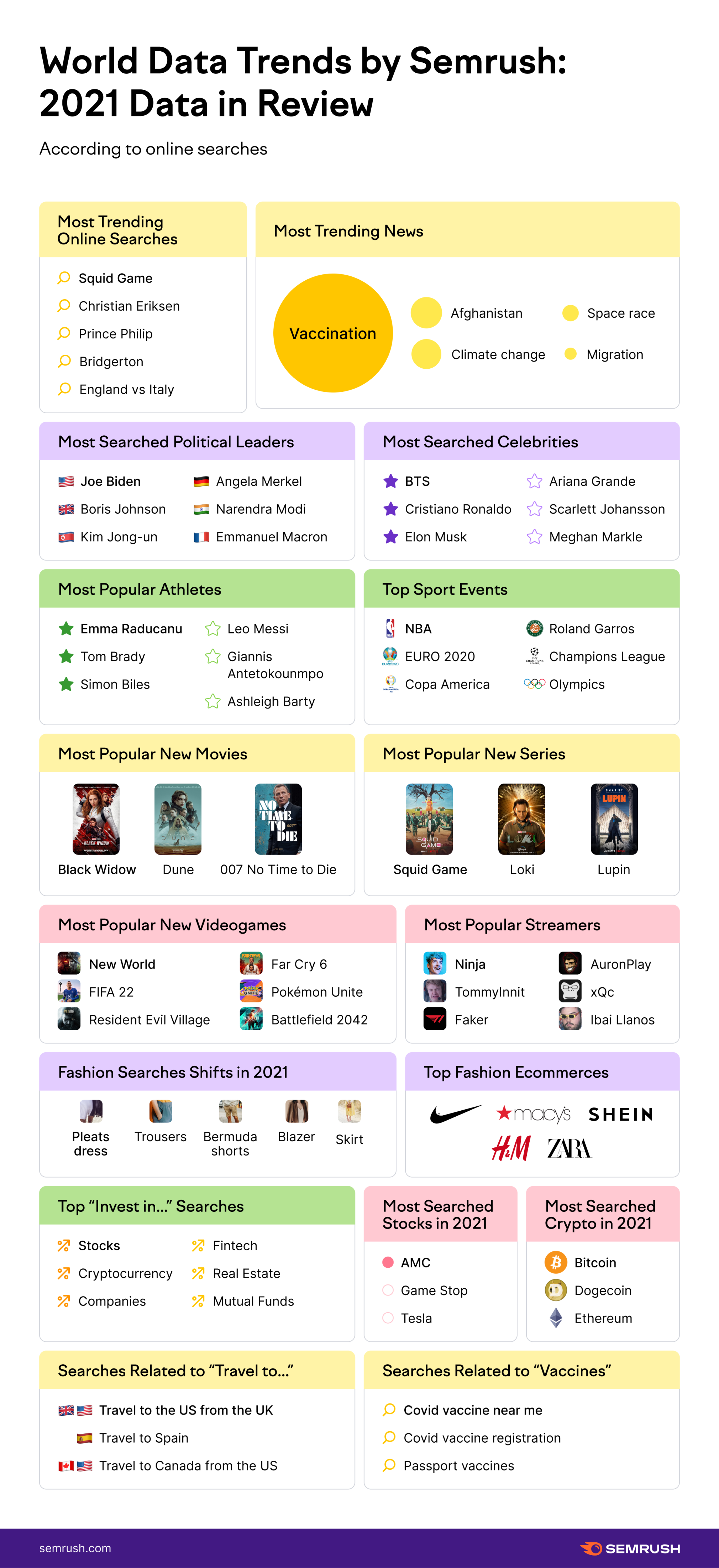 Graph - World Data Trends by Semrush: 2021 Data in Review