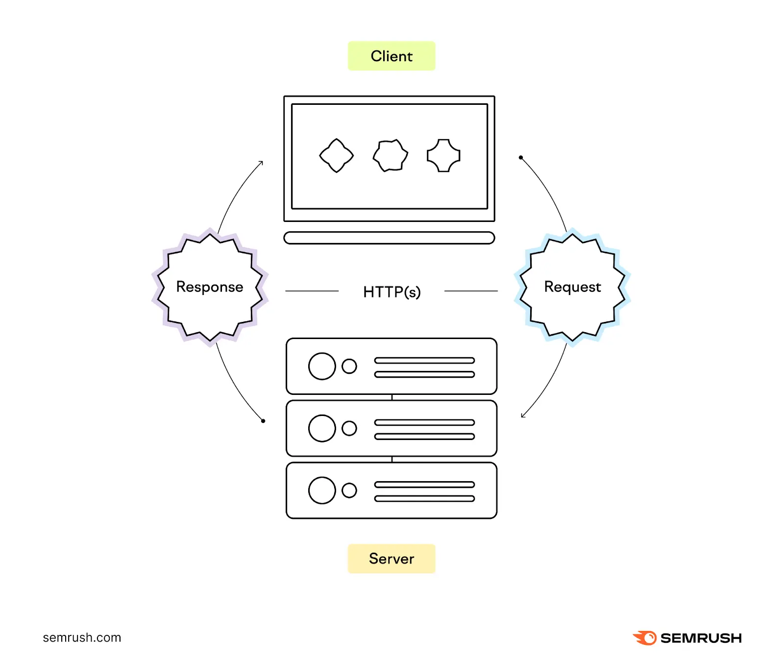 Une illustration de la façon dont les serveurs répondent aux codes d'état HTTP 3