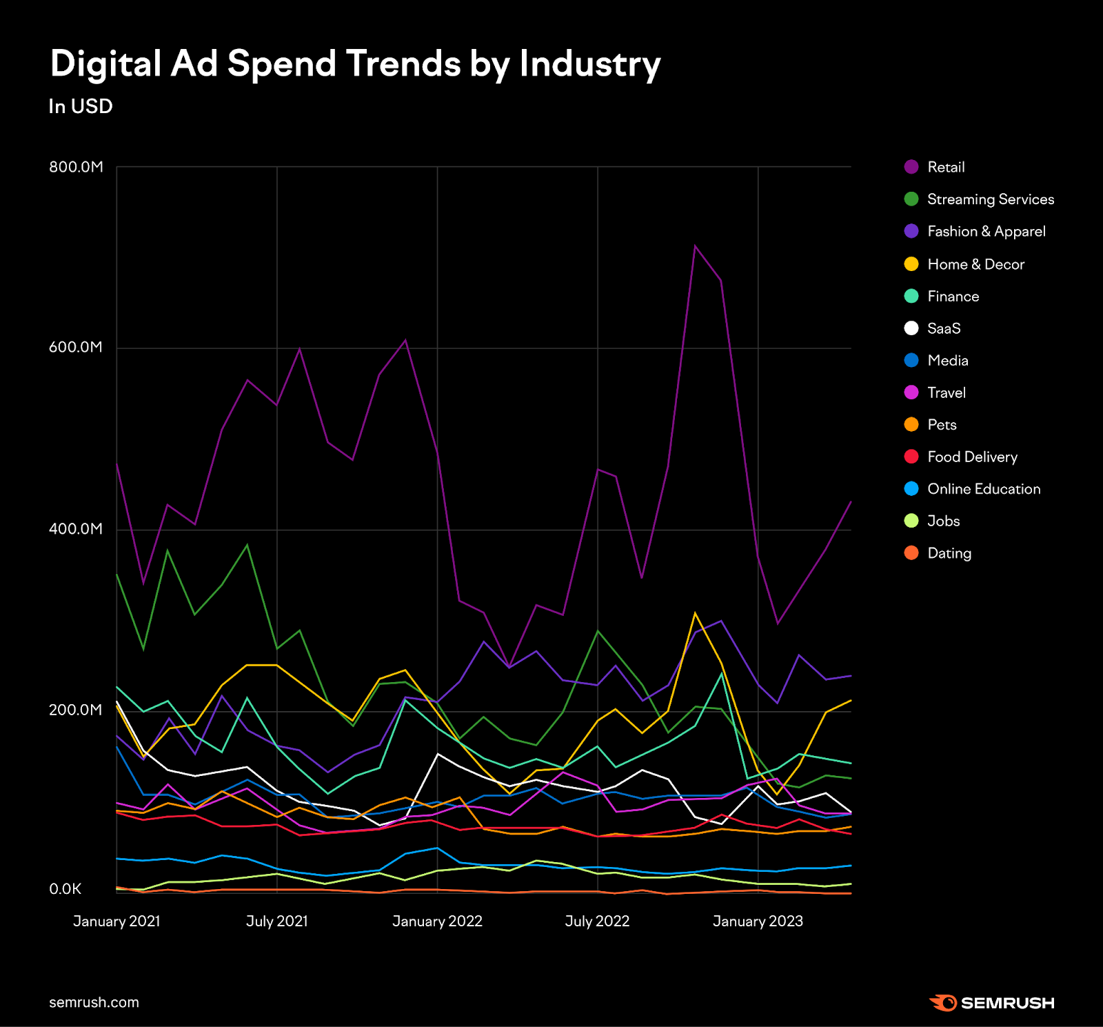 US ad spend per industry trend