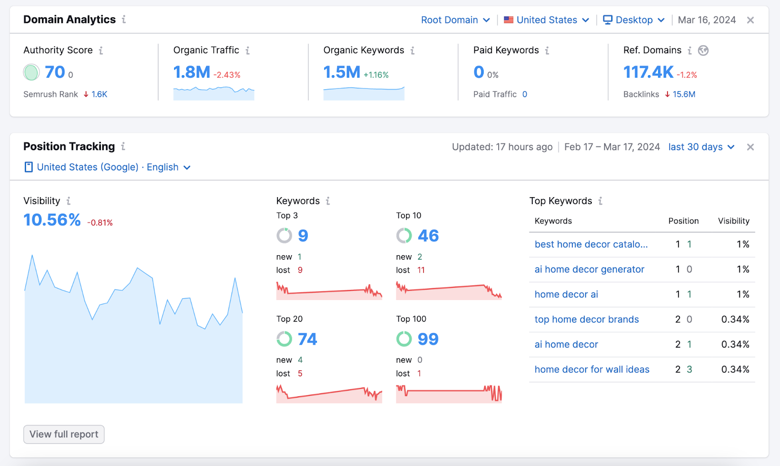 Semrush’s dashboard showing overview information  from Domain Analytics and Position Tracking