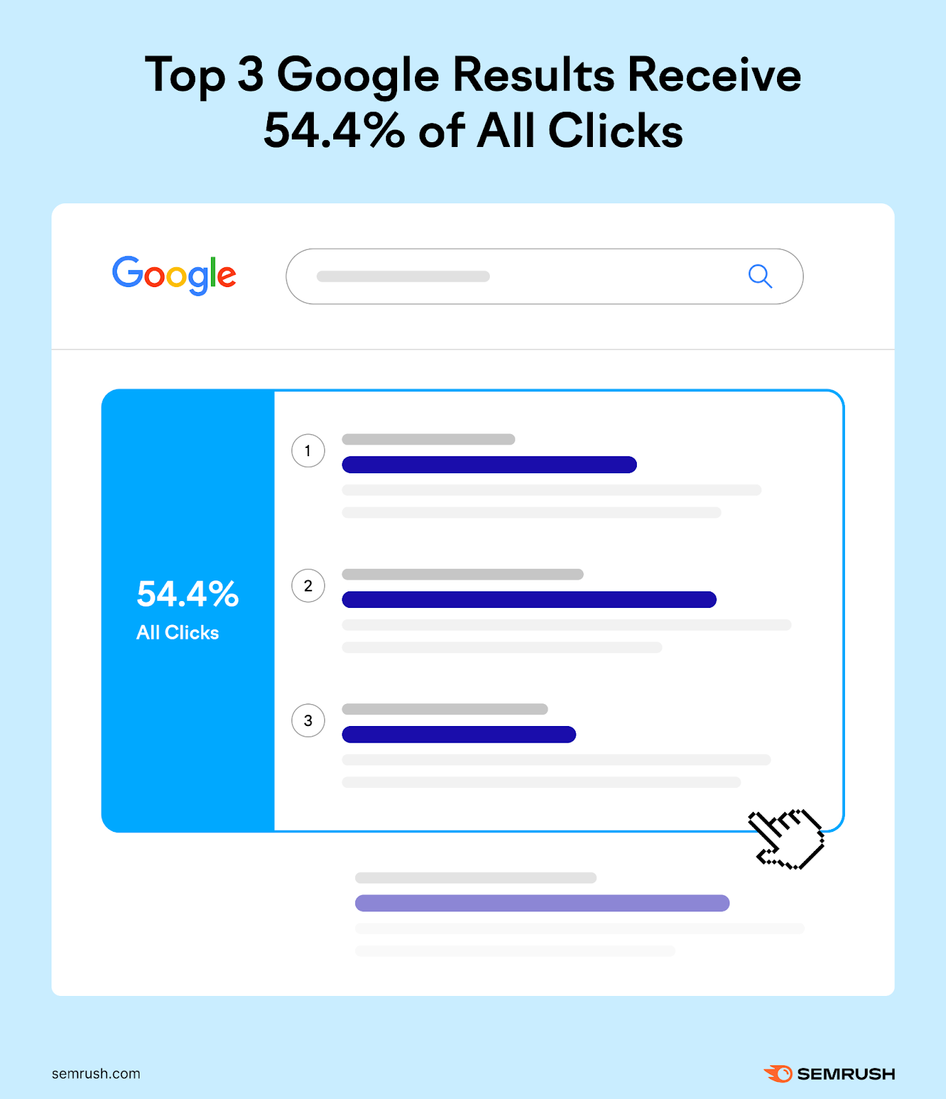 top 3 google results receive 54.4% of all clicks