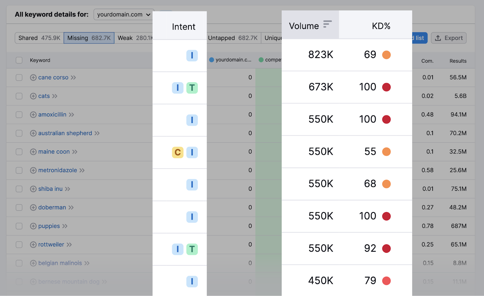 Volume, KD % and intent metrics highlighted