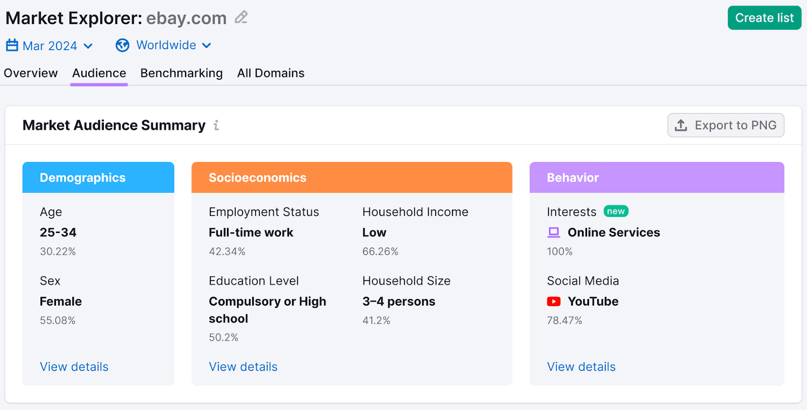 Market audience summary, showing demographics, socioeconomics, and behaviour data