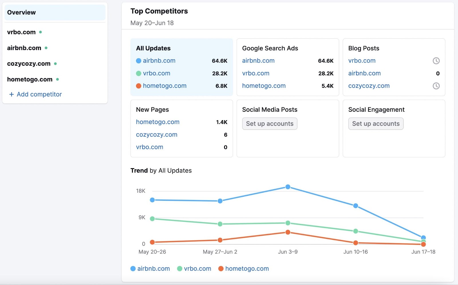 Semrush EyeOn "Top Competitors" dashboard tracking vrbo.com, airbnb.com, cozycozy.com and hometogo.com