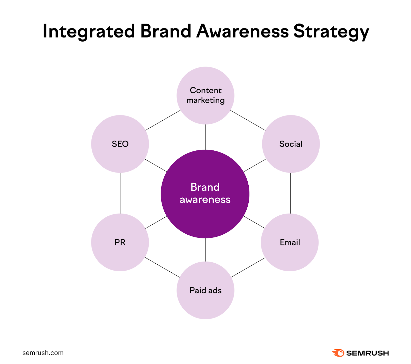 An infographic showing what integrated brand awareness strategy consists of