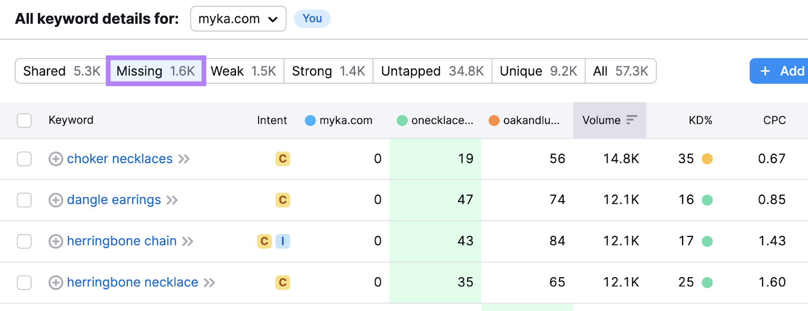 Missing filter tab highlighted successful  Semrush Keyword Gap tool