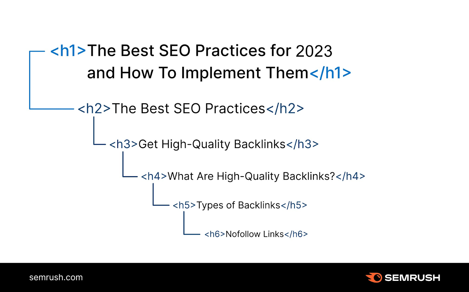 An infographic by Semrush showing the best h1 SEO practices for 2023 and how to implement them