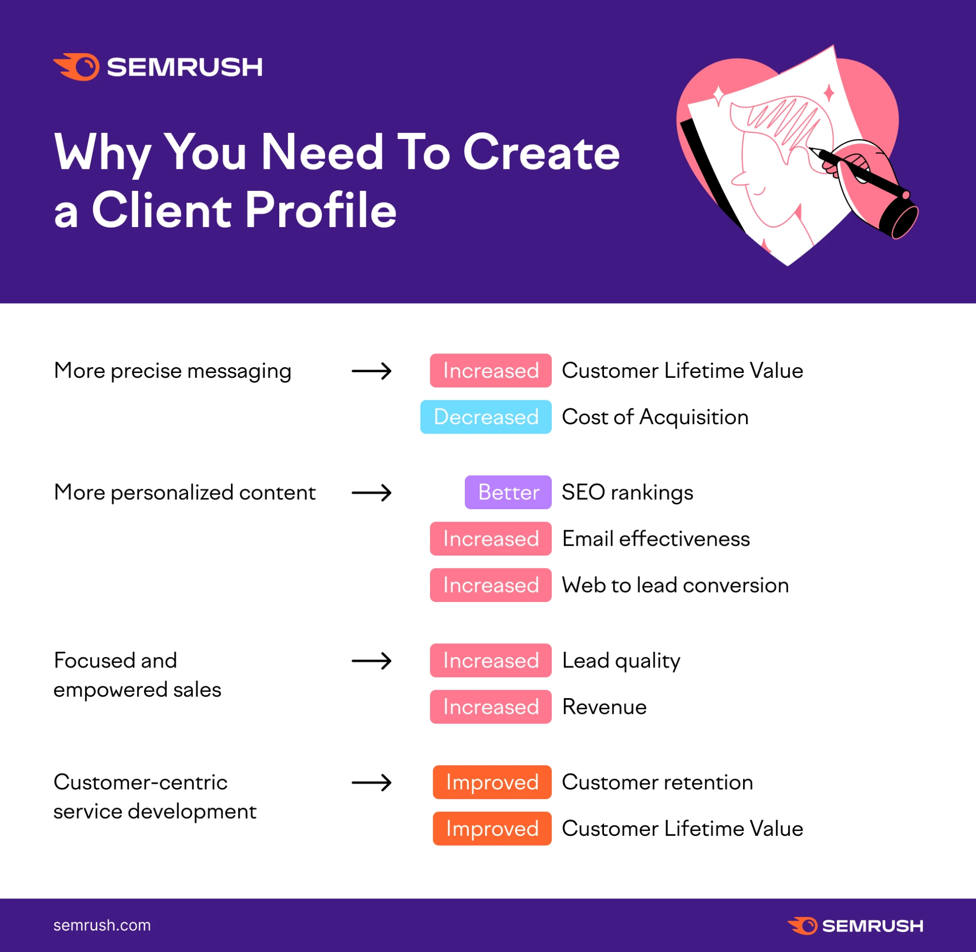 An infographic explaining why you need to create a client profile