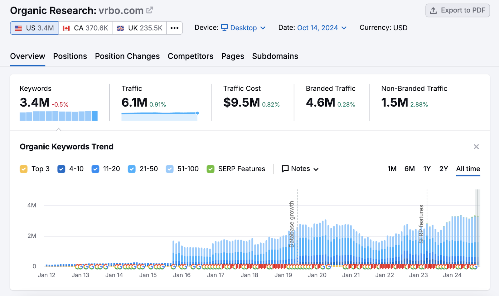 This competitor ranks for 3.4M keywords and receives 6.1M in traffic