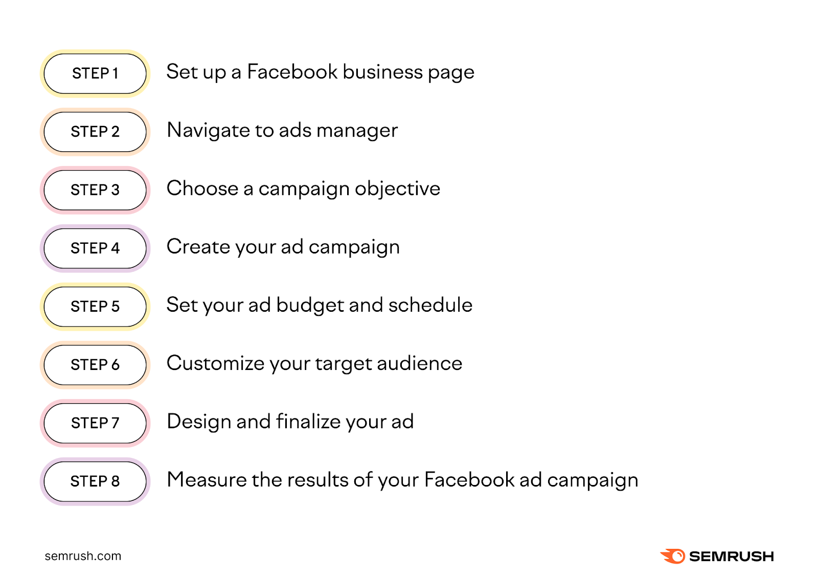 An infographic listing the eight steps of advertising on Facebook
