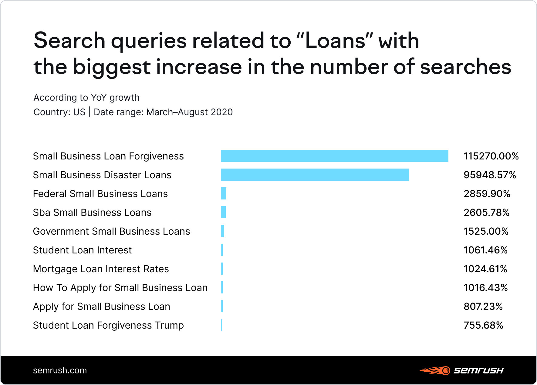 Search queries related to loans with the biggest increase in searches