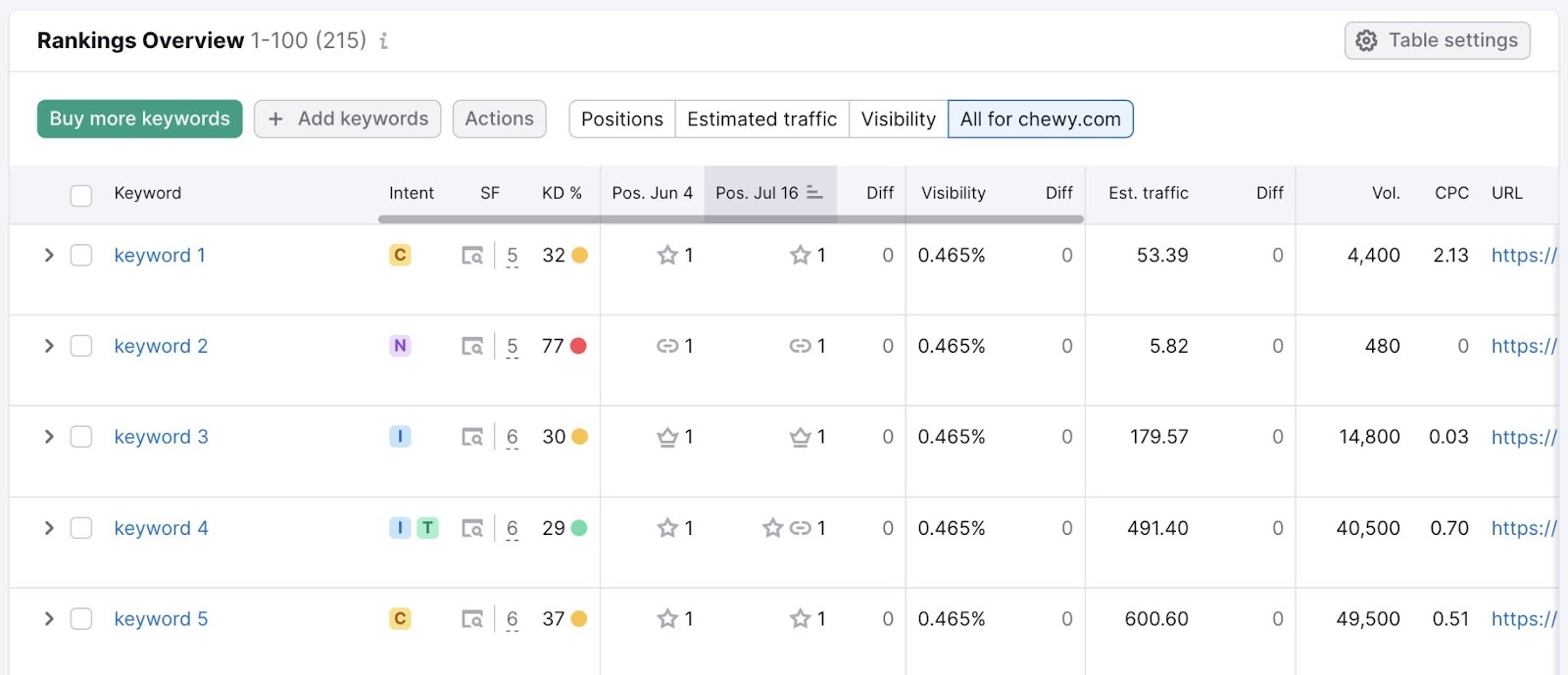 "Rankings Overview" connected  the Position Tracking instrumentality   showing metrics for tracked keywords similar  intent, KD%, presumption   changes etc.