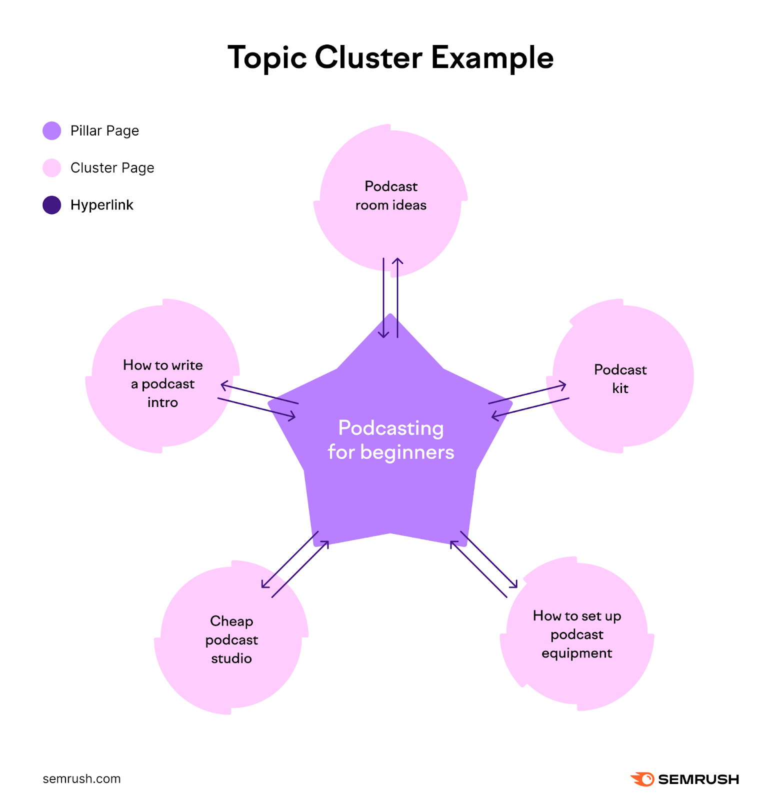 Diagram titled "Topic Cluster Exemple," featuring a central node or "Pillar Page" linked to six nodes or "Cluster Pages."