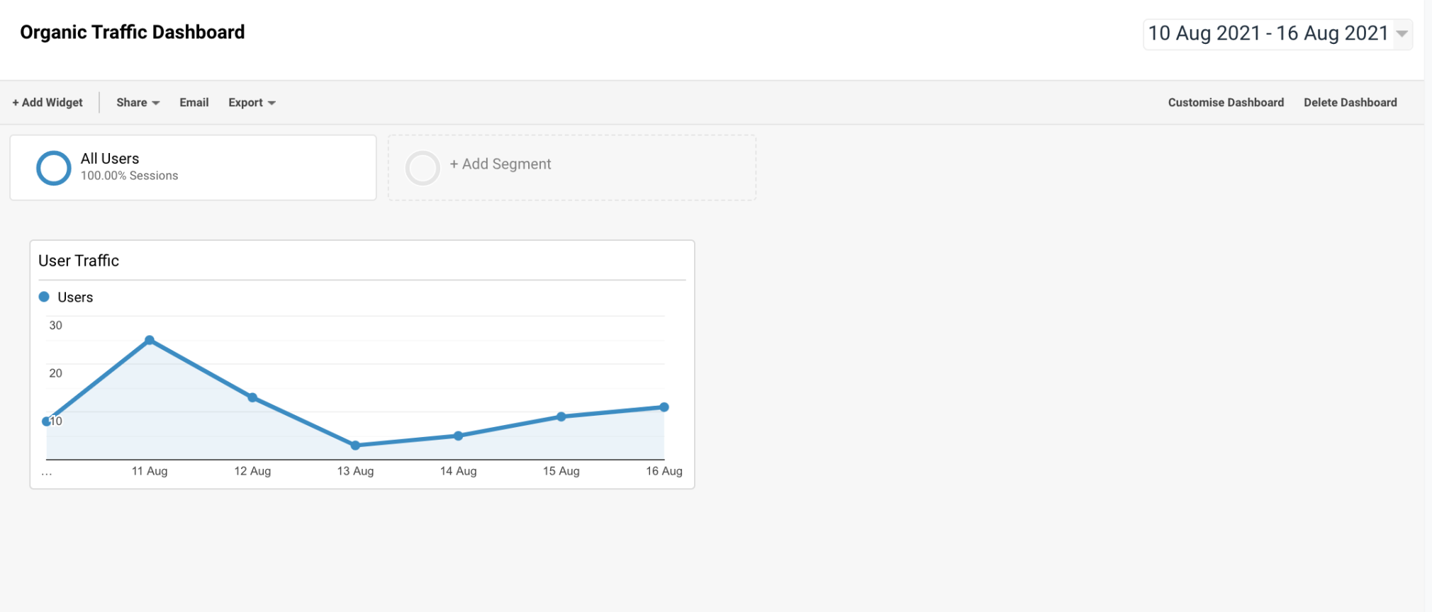 Google Analytics dashboard mis à jour avec de nouveaux widgets