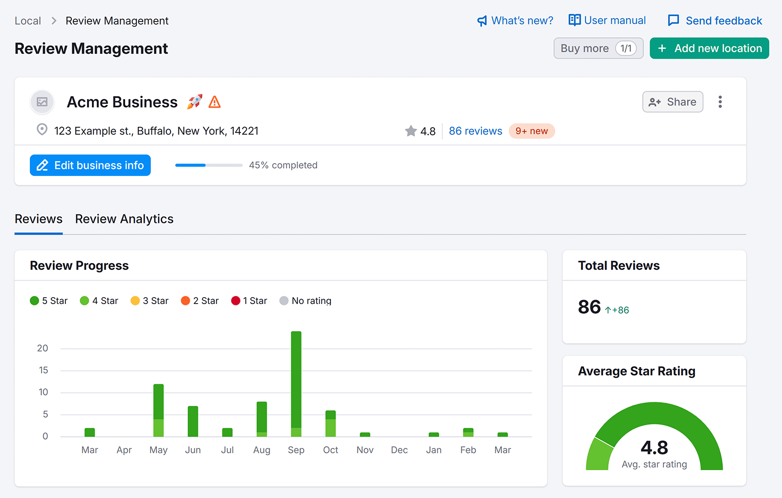 Semrush Local Review Management dashboard showing Reviews tab with Review Progress, Total Reviews, and Average Start Rating.