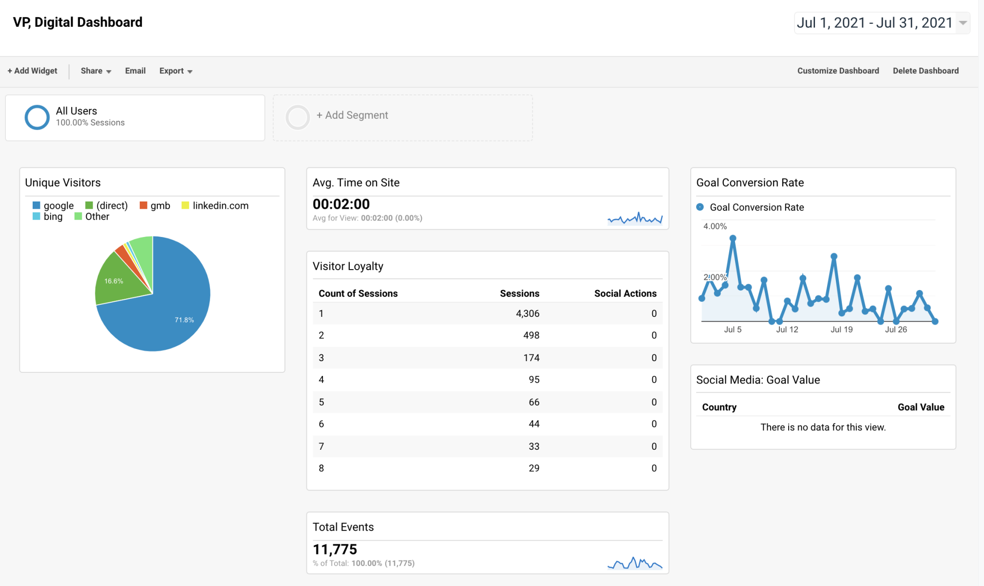 Google Analytics dashboard de vue d’ensemble