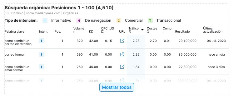 Informe de tus 100 principales palabras clave orgánicas.