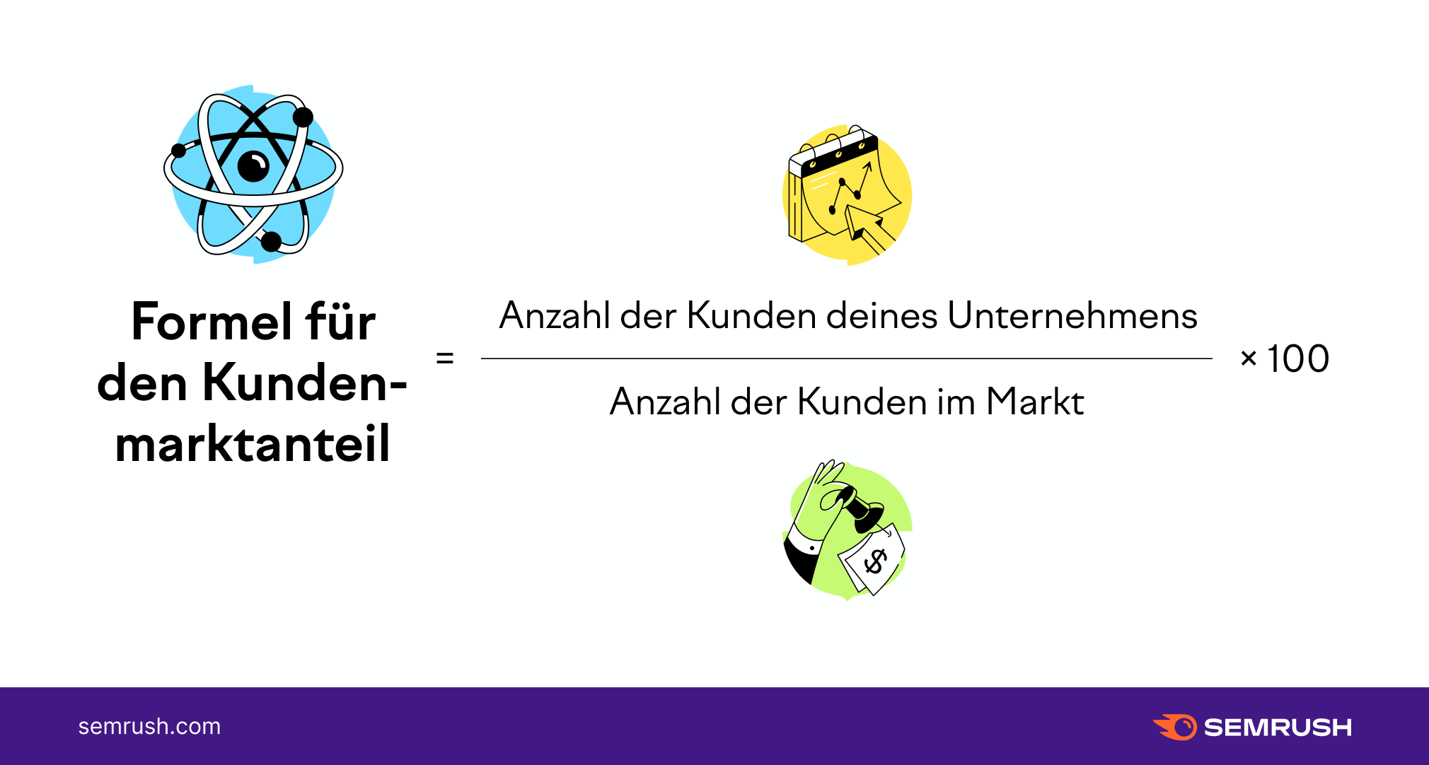 Die Formel für den Kundenmarktanteil