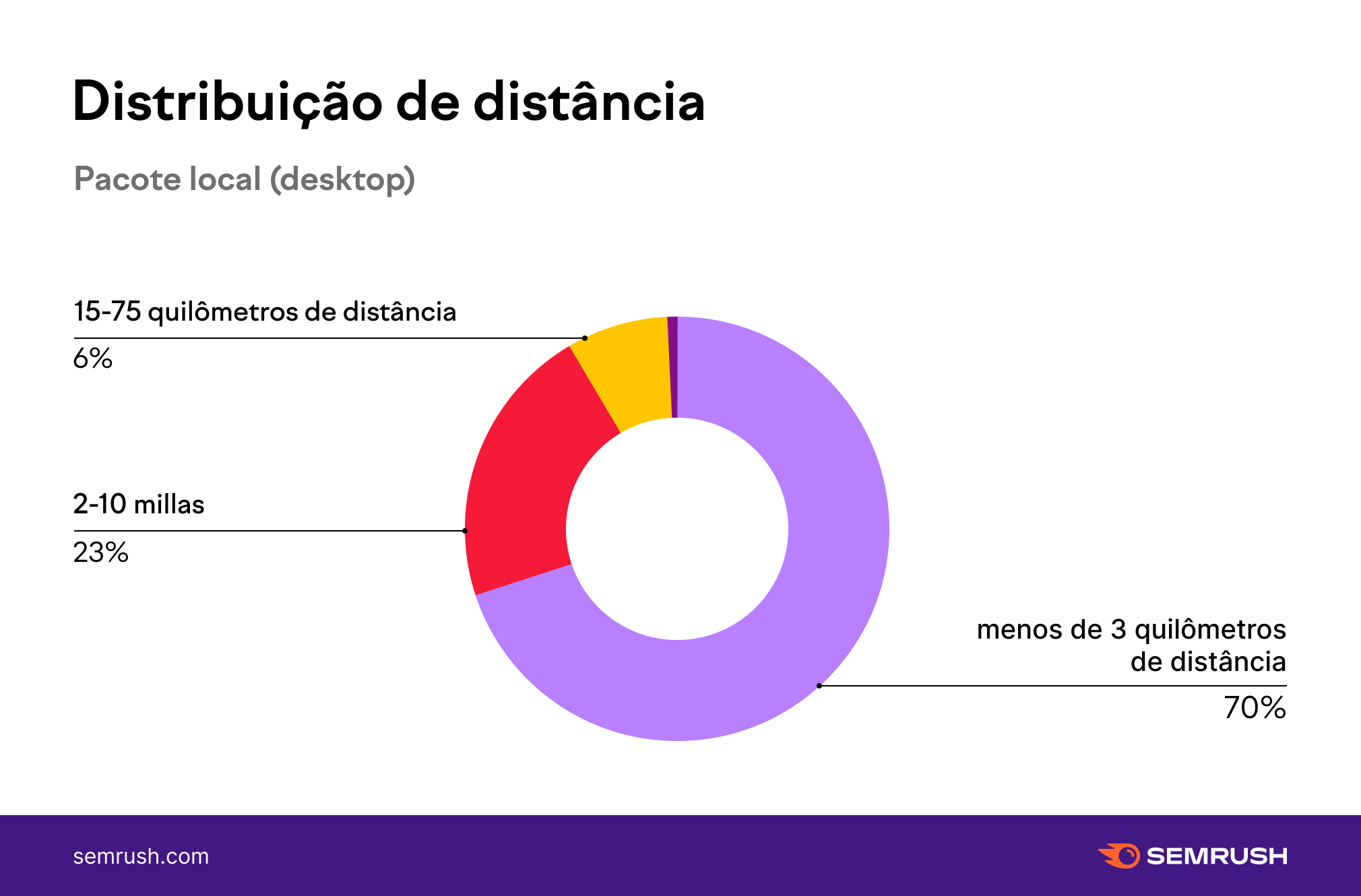 infográfico - distribuição de distância - Google Maps