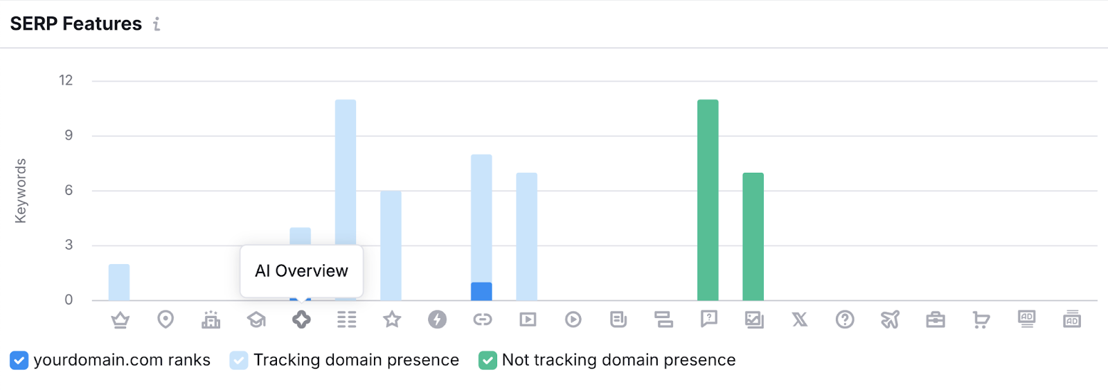 SERP Features widget shows which features your domain ranks for, which are being tracked, and which have yet to be tracked