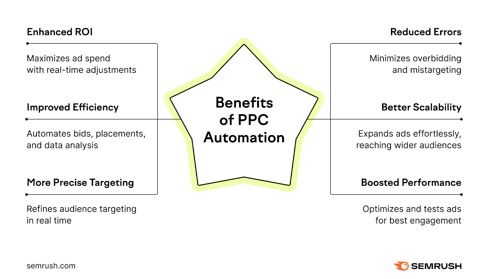 A visual listing the benefits of PPC ad automation