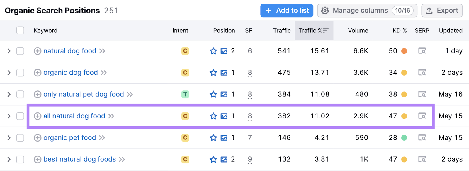 organic search positions report shows keyword traffic data