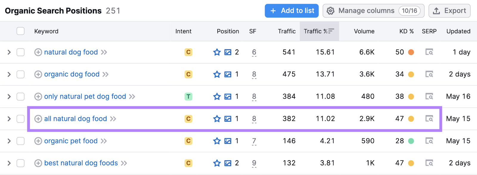 ،ic search positions report s،ws keyword traffic data